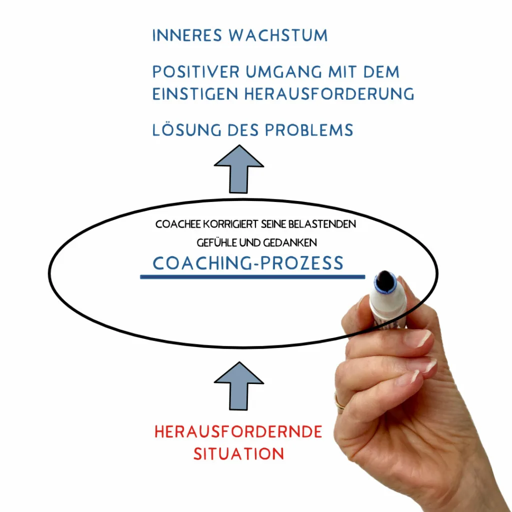 Das Bild illustriert den optimalen Verlauf eines Coachings bei barbaranobiscoaching. 